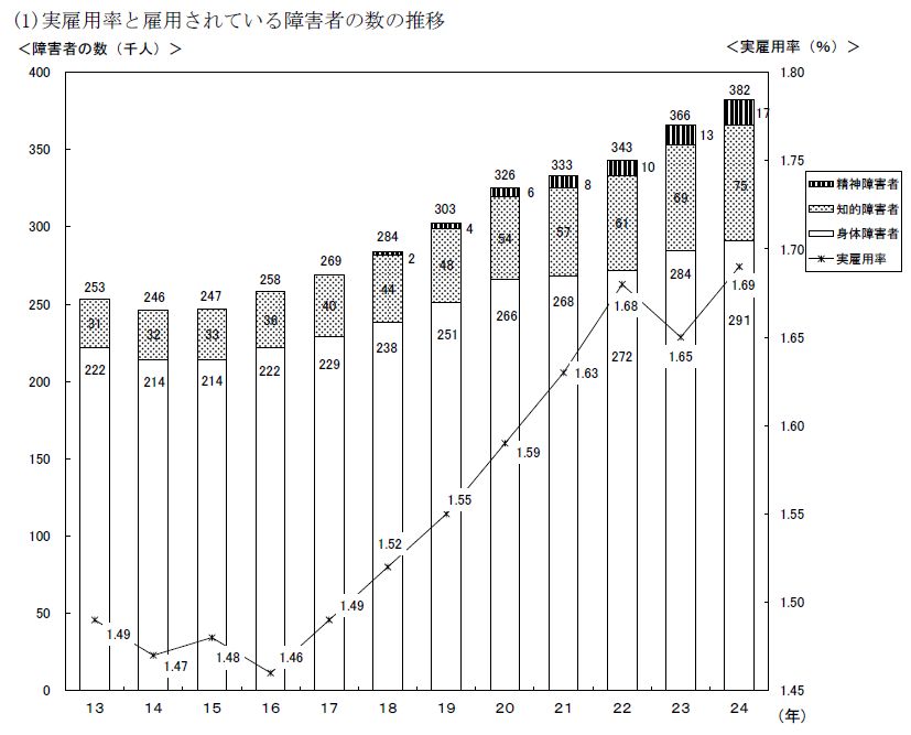 障害者雇用はすぐ切られるのか？