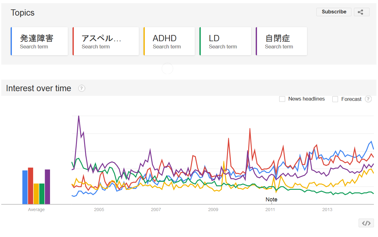 Google先生に聞く　発達障害はどの程度浸透しているか？