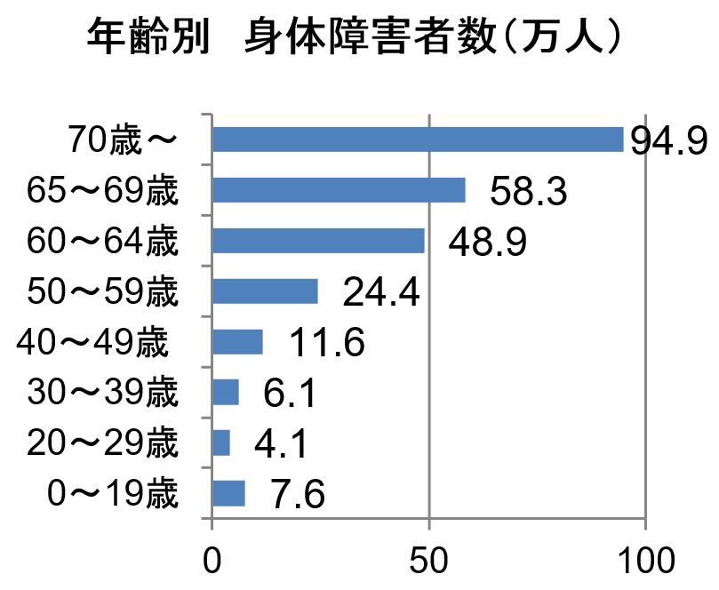 人工透析と身体障害